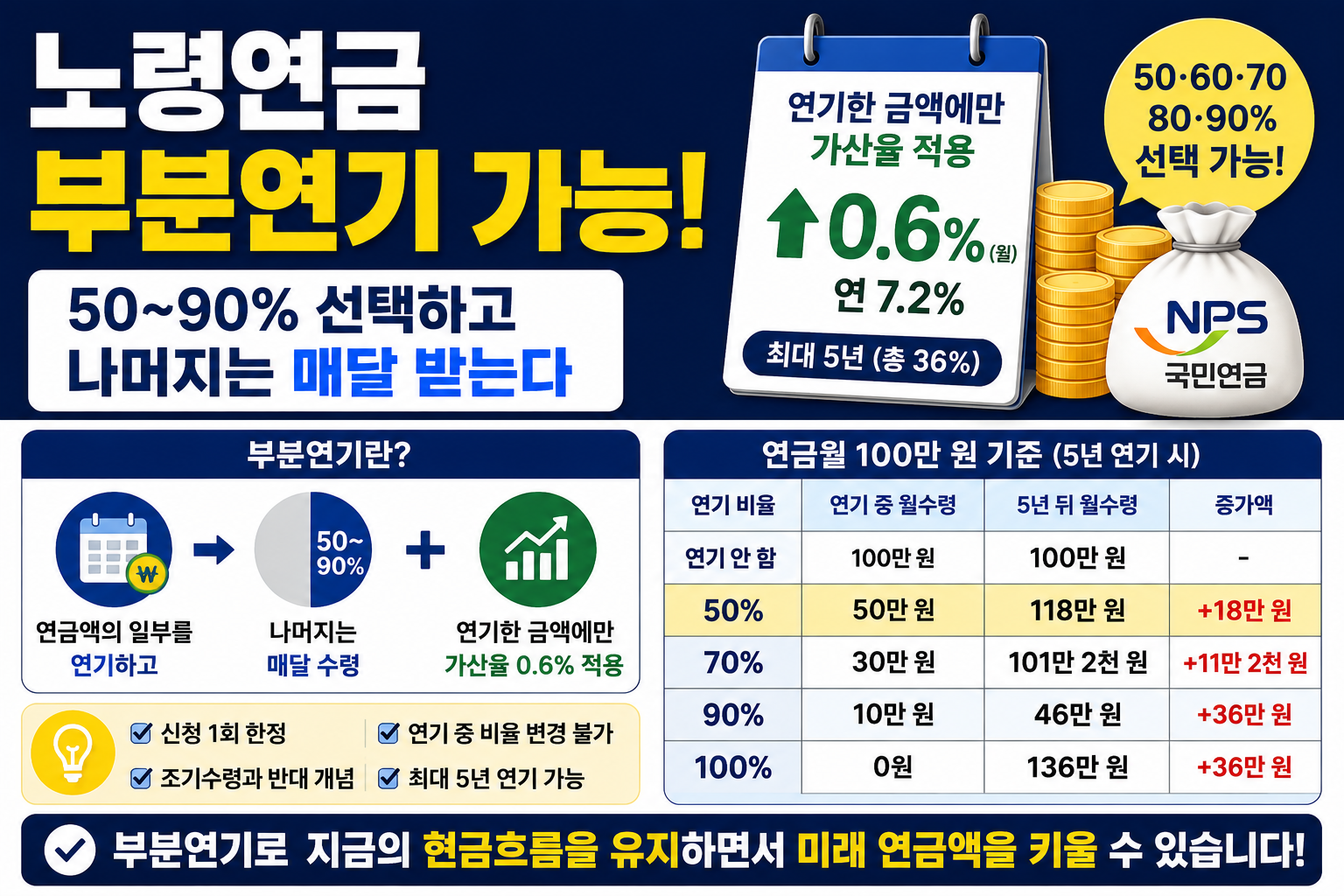 노령연금 부분연기 50% 가능, 가산율 월 0.6% 적용