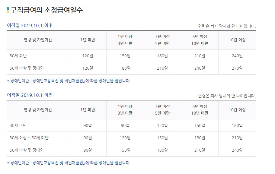 2024 실업급여 소정급여일수