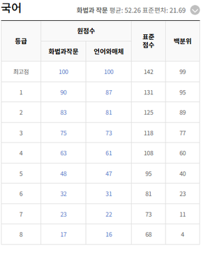 7모 등급컷 2026년 7월 모의고사 등급컷 예상｜고3 국어&middot;수학&middot;영어 정답 23