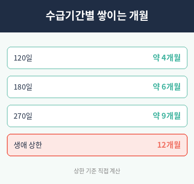 실업크레딧 수급기간별 개월표