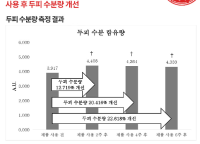 두피수분량측정평가-KC피부임상연구센터