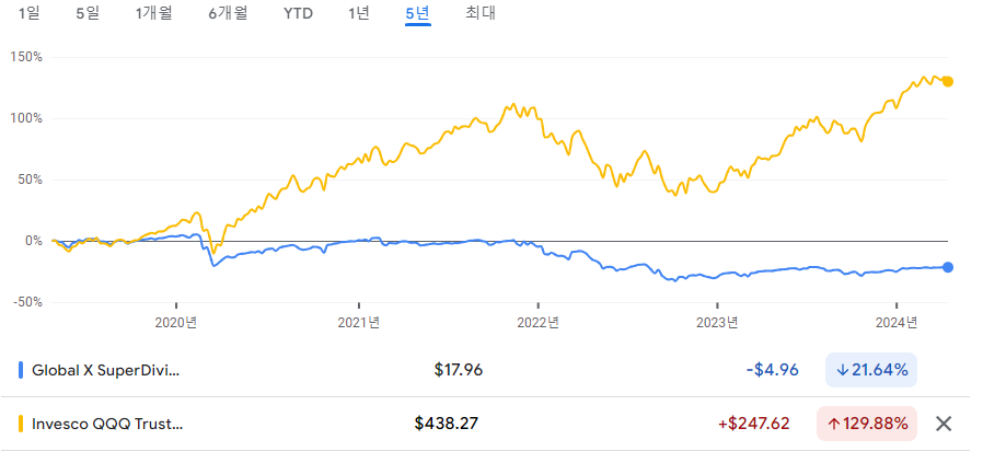2019년 4월부터 2024년 4월까지 최근 5년간 QYLD ETF와 QQQ ETF의 주가 차트 비교 현황입니다.