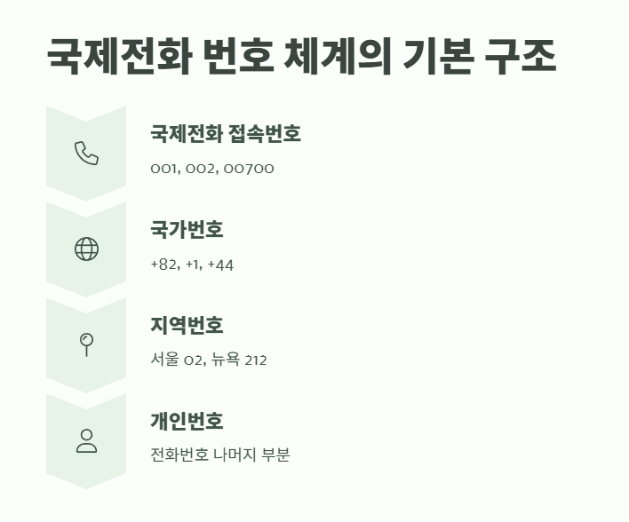 국제전화 국가번호 총정리 1