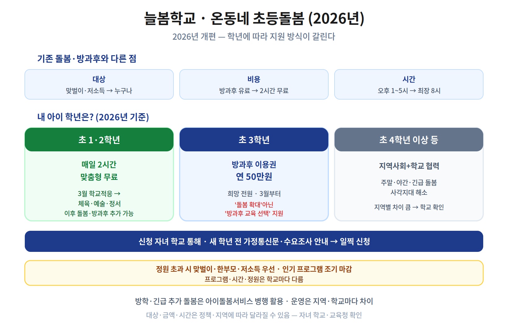 늘봄학교 온동네 초등돌봄 2026 사진 — 2026년 개편으로 학년별 지원이 갈림. 기존 돌봄·방과후와 달리 대상은 맞벌이·저소득에서 누구나로, 비용은 방과후 유료에서 2시간 무료로, 시간은 오후 1~5시에서 최장 8시까지 확대. 초1·2학년은 매일 2시간 맞춤형 프로그램 무료(3월 학교적응 후 체육·예술·정서). 초3학년은 돌봄 대신 연 50만원 방과후 이용권을 희망 전원에게 3월부터 제공하되 돌봄 확대가 아닌 방과후 교육 선택 지원. 초4 이상과 긴급 돌봄은 지역사회와 학교 협력으로 사각지대 해소. 신청은 자녀 학교를 통해 새 학년 전 가정통신문으로 안내, 정원 초과 시 맞벌이·한부모·저소득 우선