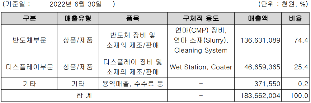 케이씨텍 - 주요 사업 부문 및 제품 현황(2022년 상반기)