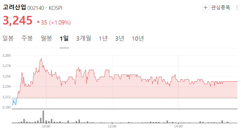 고려산업-주가