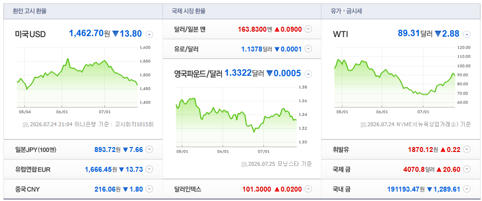 2026-07-24, 21시 04분 주요국가 환율현황 [출처=네이버 Pay 증권 제공]