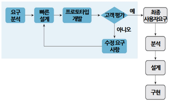 실험적 프로토타입 모델 절차
