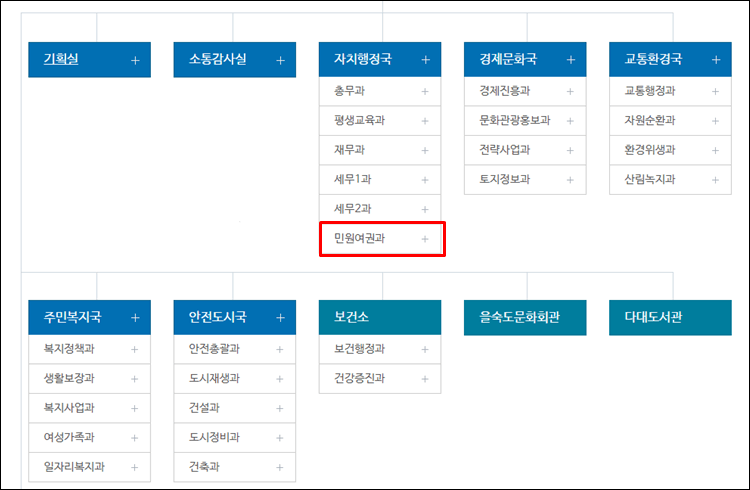 사하구청-조직도
