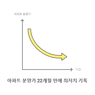 아파트 분양가 22개월 만에 최저치 기록