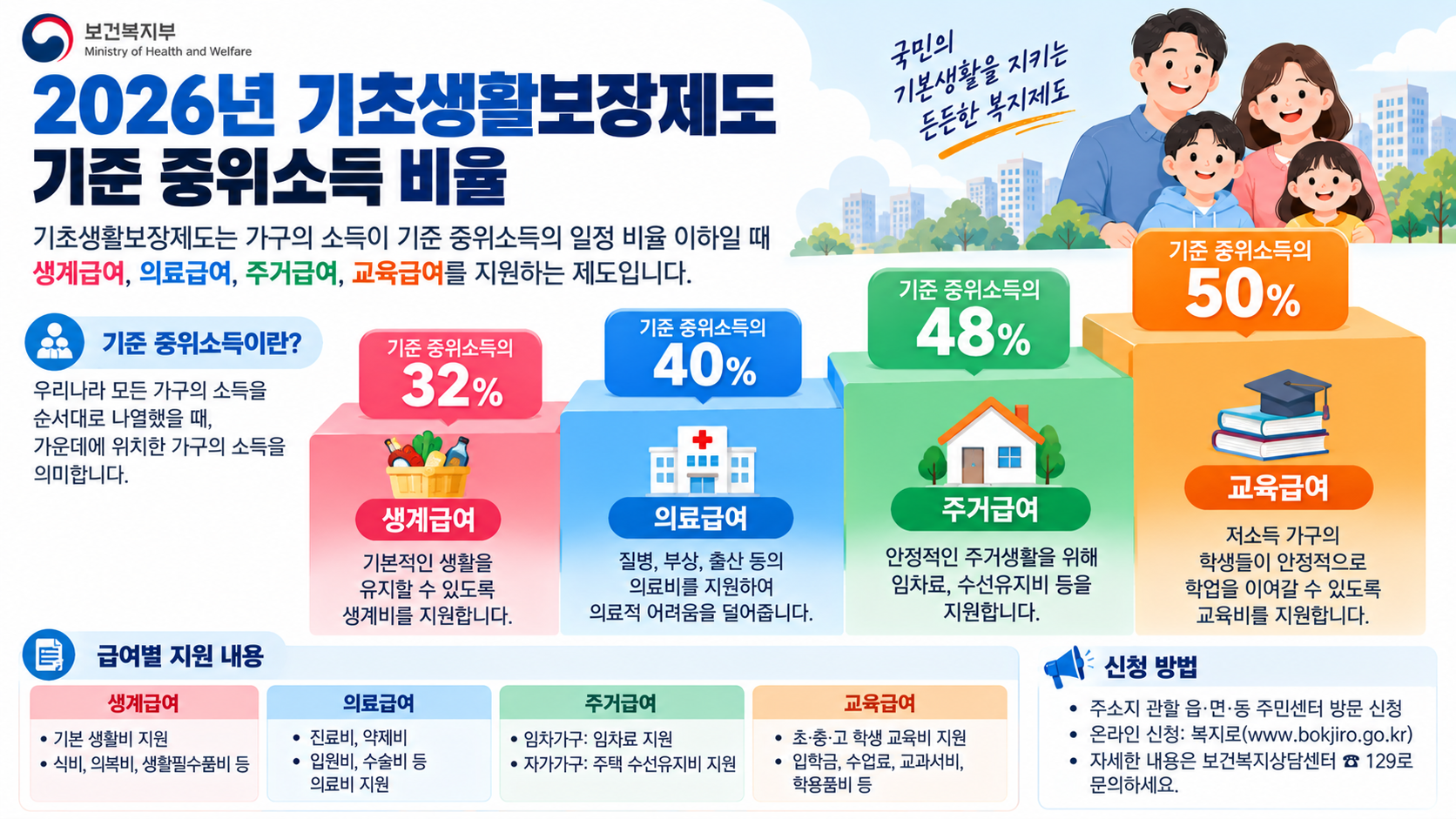 2026 중위소득 32% 40% 48% 50% 복지급여 기준