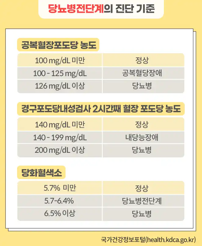 당뇨병전단계-진단기준-이미지