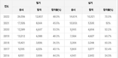 건설안전기사 합격률