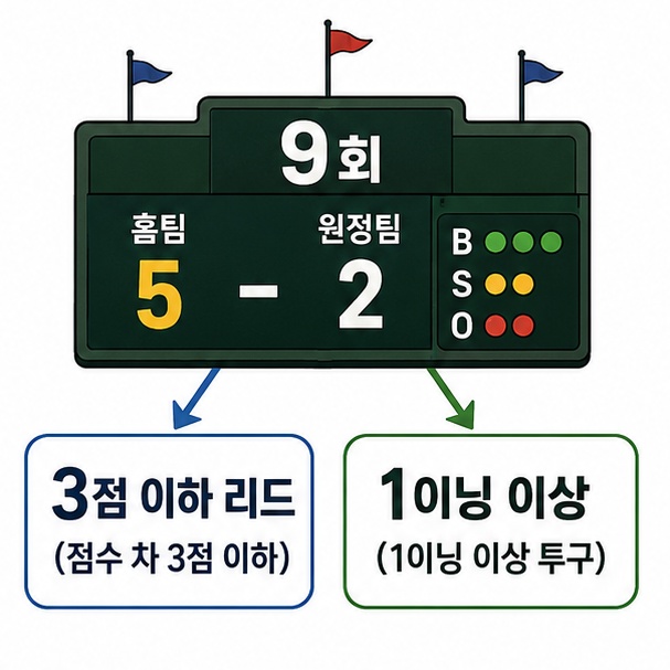 9회 전광판과 점수 차를 이용해 3점 이하 리드와 1이닝 이상 투구 조건을 설명하는 이미지