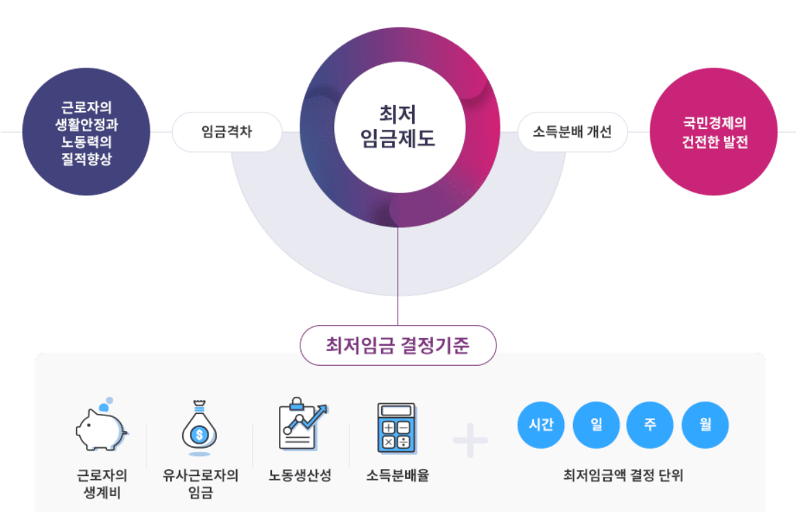최저임금제도