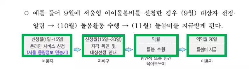 수당지급절차