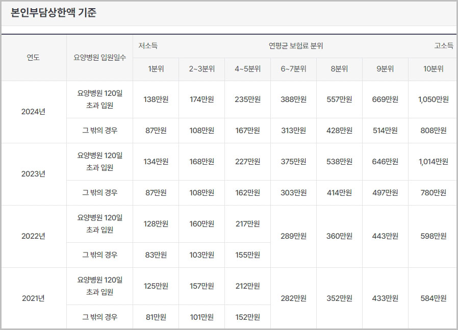 본인부담상한액 기준