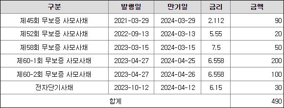 AJ네트웍스 채무상환