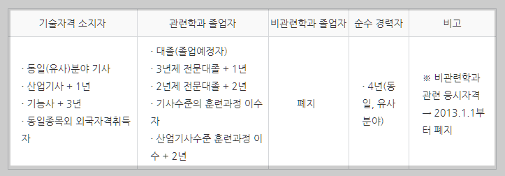 소방설비기사 응시자격 설명하는 사진