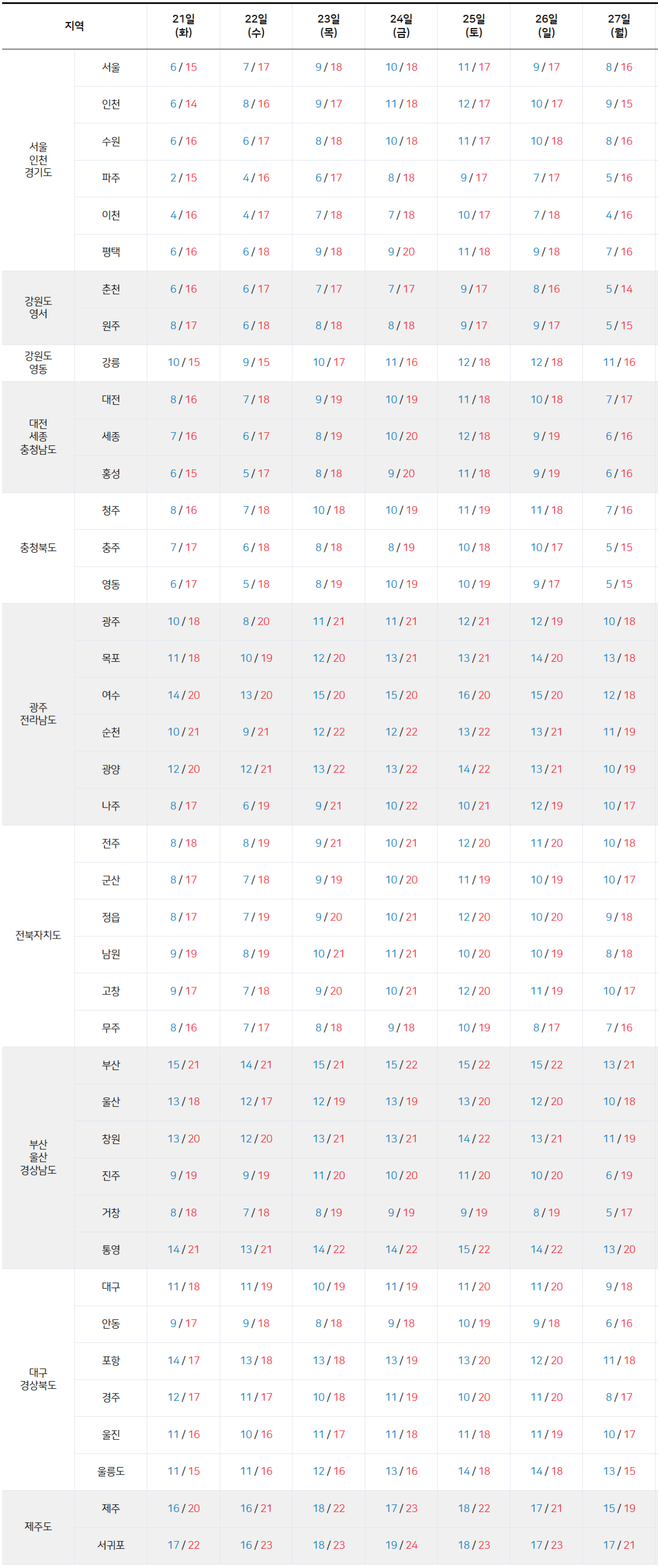 2025년 10월 21일 10월 27일 전국 기온 예보