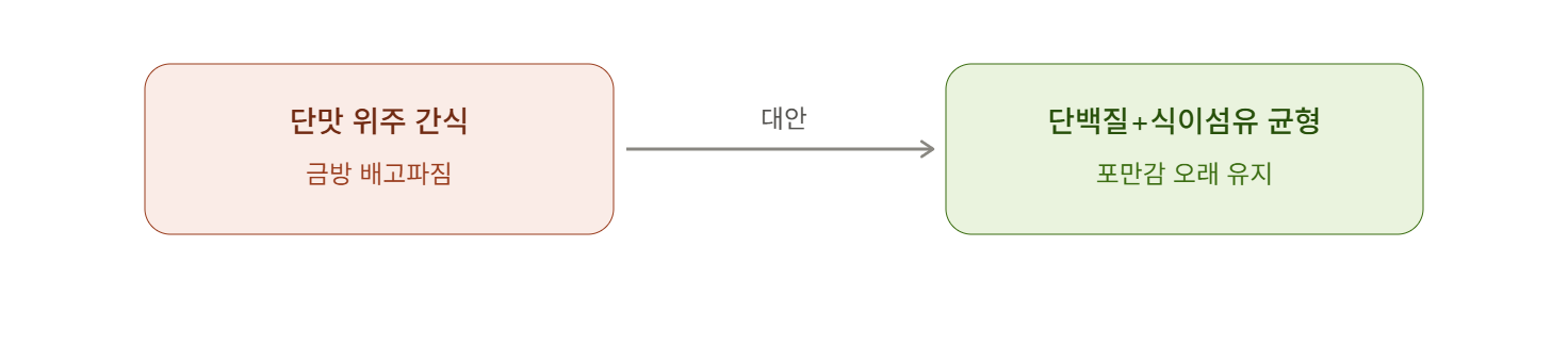 단맛 위주 간식 대신 단백질과 식이섬유 균형 맞추기