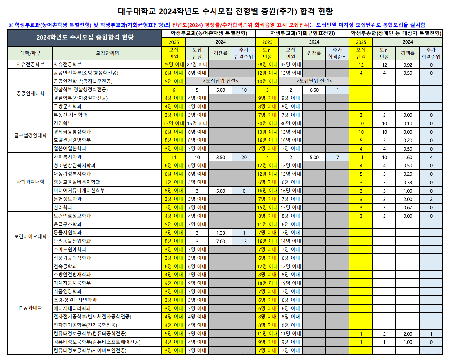 2024 대구대 수시 정원외 추가합격 결과