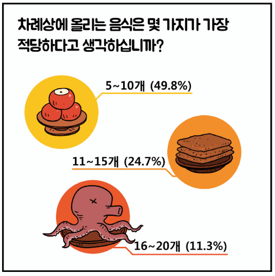 추석상차림 간소화 이유