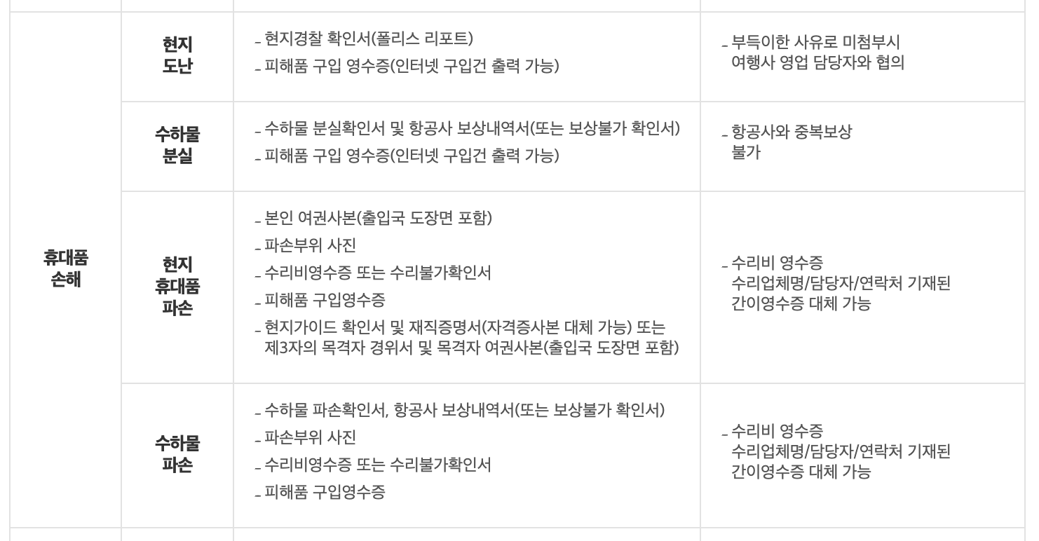 여행자 보험 중 휴대폰 손해 관련한 내용모습이다.