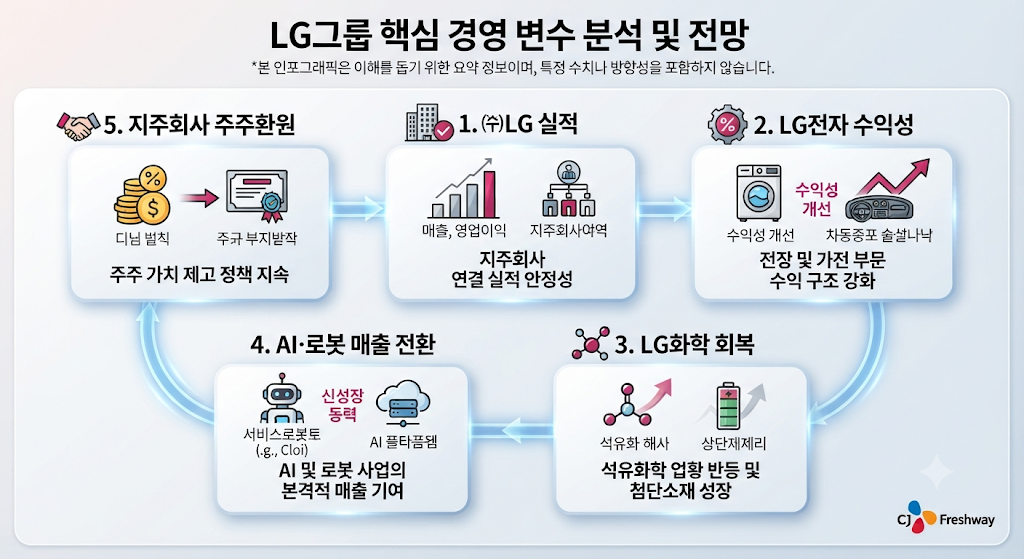 LG 주가에 영향을 줄 수 있는 5가지 핵심 변수