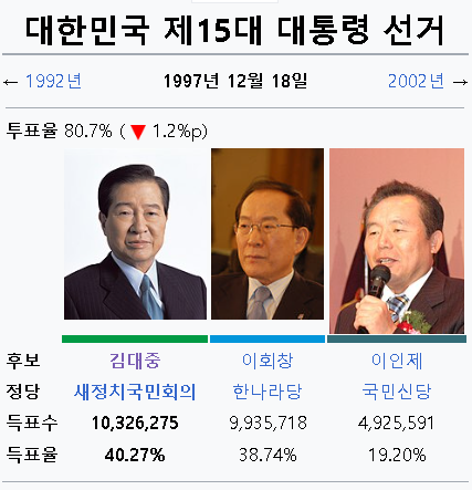 길위에 김대중, 대한민국 15대 김대중 대통령