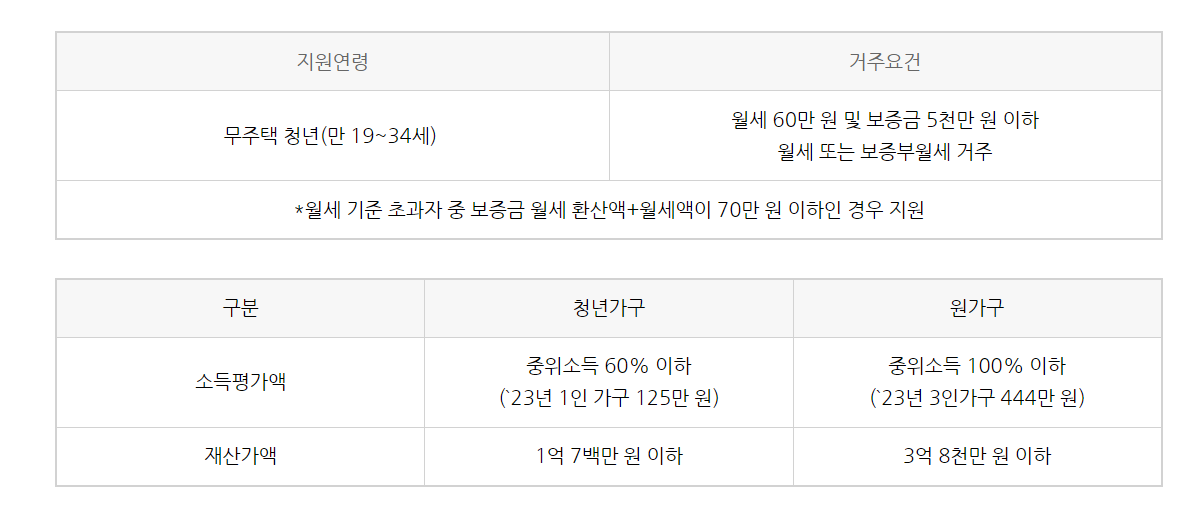 청년월세특별지원