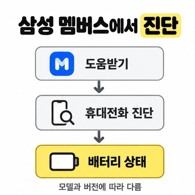 삼성 멤버스에서 도움받기, 휴대전화 진단, 배터리 상태로 이어지는 세 단계 화살표와 모델 및 버전 차이 안내