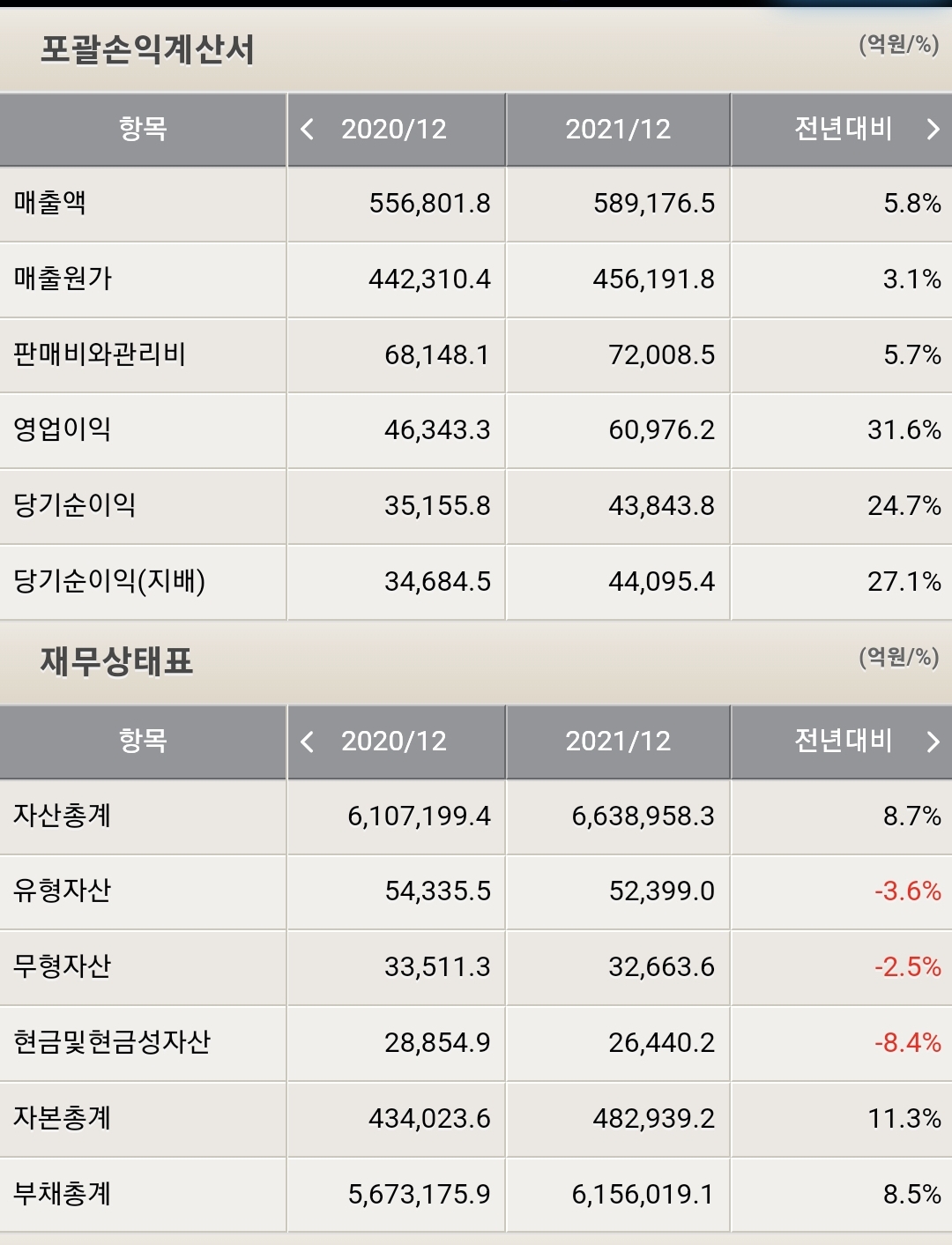 KB금융 포괄손익계산서 및 재무상태표
