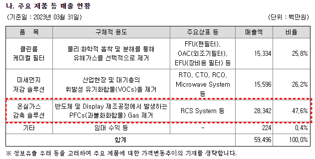 에코프로에이치엔 주요제품별 매출 현황