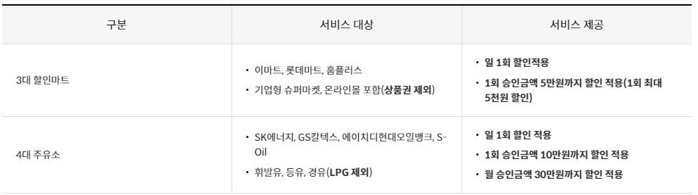 신한카드 할인서비스 제공 미스터라이프 신용카드 공과 온라인쇼핑 편의점 병원 약국 세탁비 택시 식음료 대형마트 주유소 할인