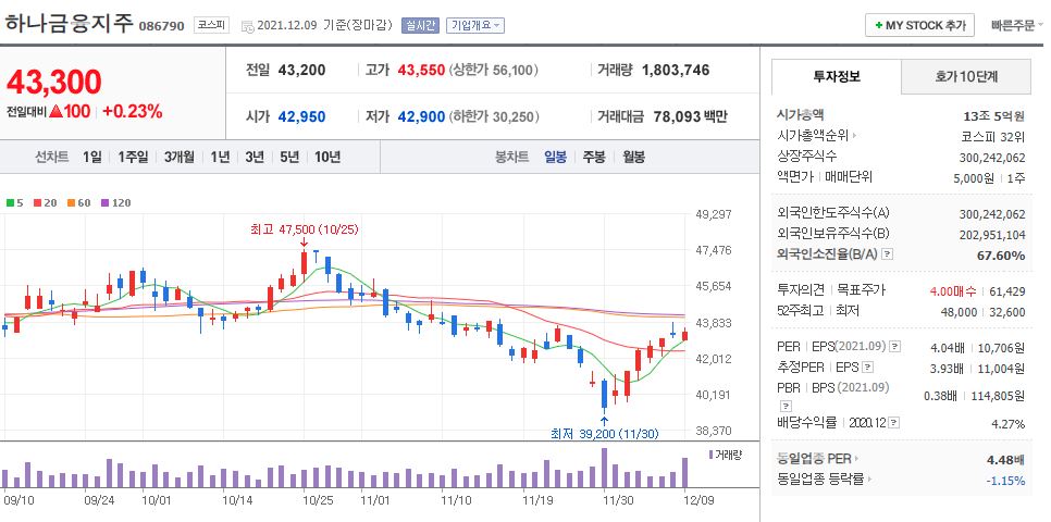 하나금융지주 차트(일봉)