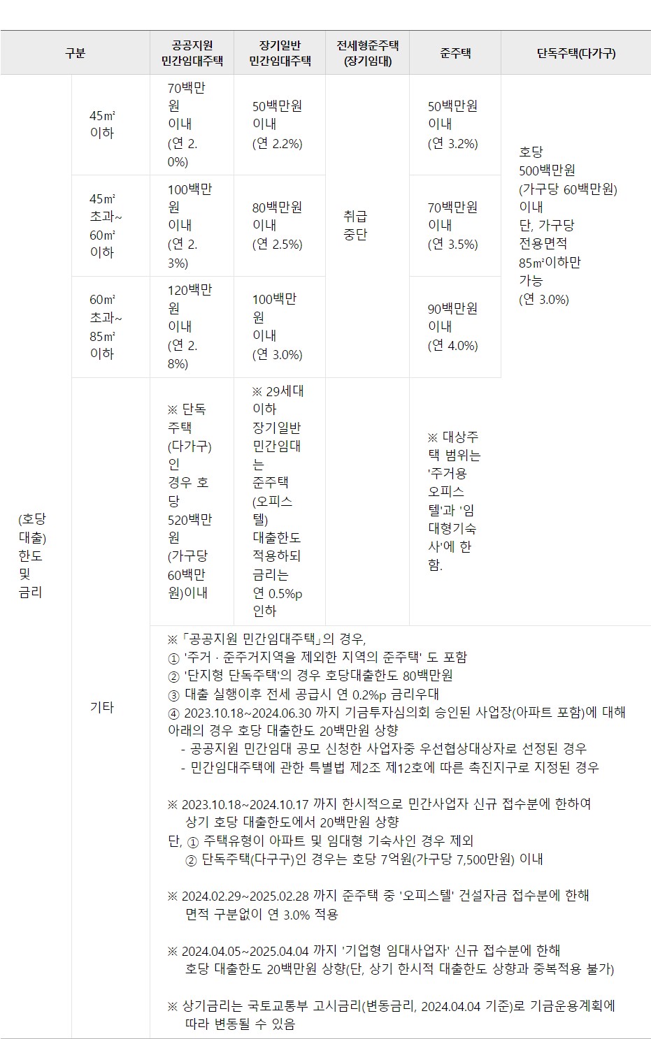 민간임대주택 건설자금대출