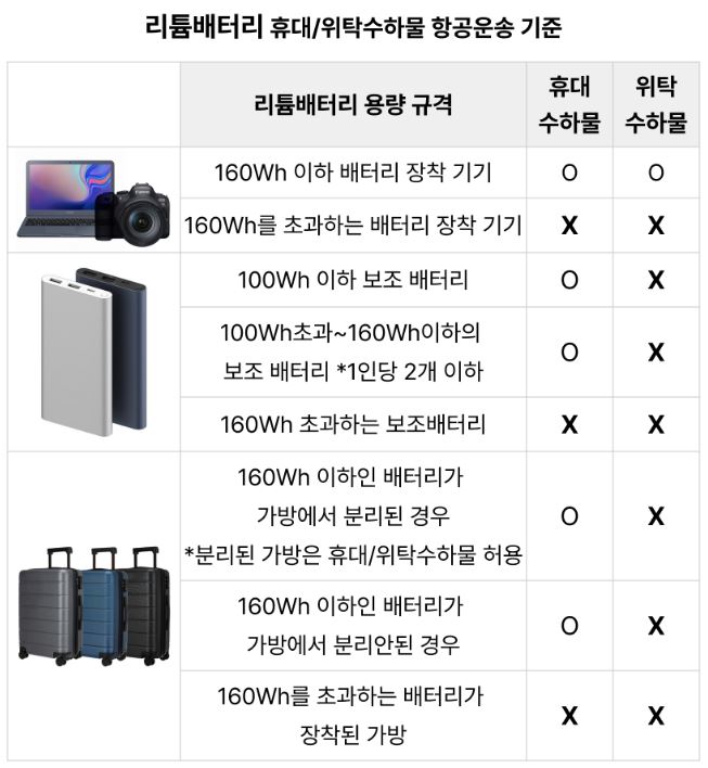 리튬배터리 휴대 위탁수하물 항공운송 기준