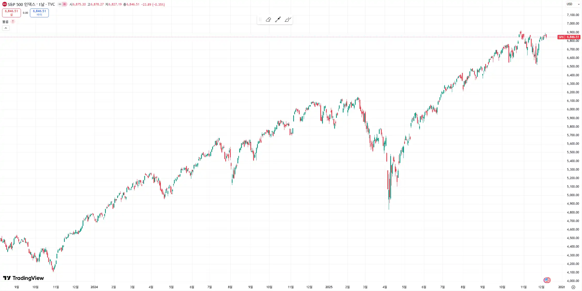 미국 주식 S&amp;P500 차트