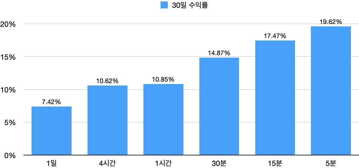 [백테스팅 결과][그리드거래] SOXL - 2022년 11월 : 시간 봉별 수익률