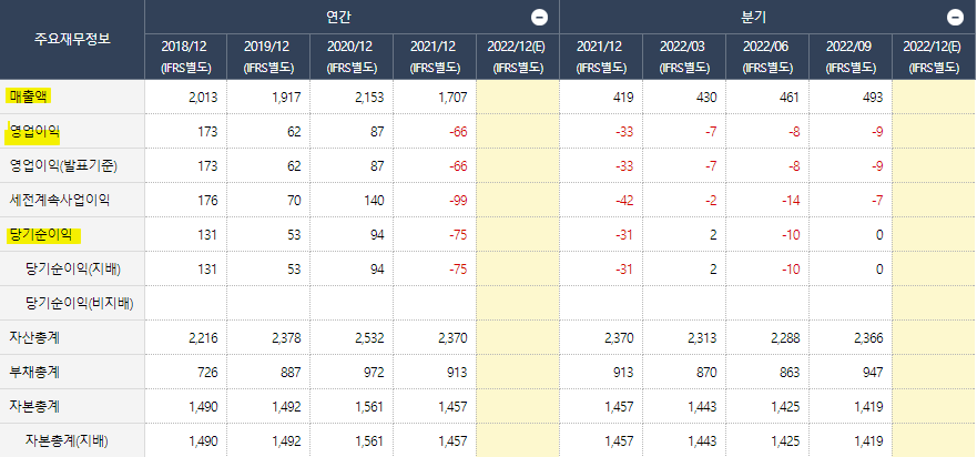 경보제약 최근 5년간 매출액과 영업이익 [출처: 미래에셋증권 HTS]