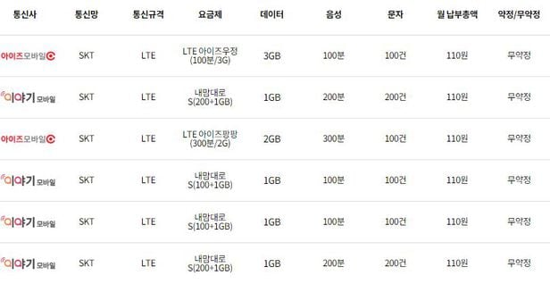 알뜰폰 요금 인하 경쟁