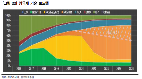 양극재 기술 로드맵