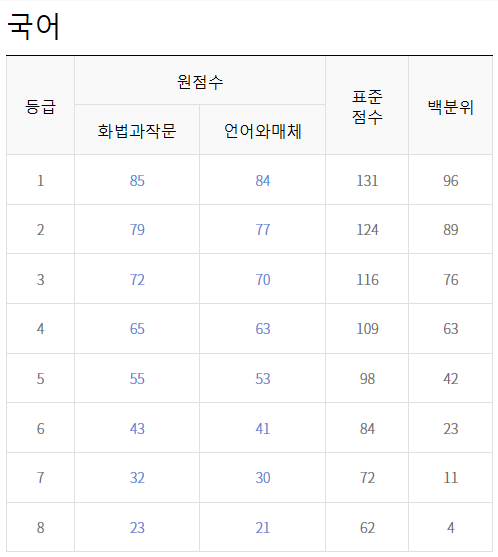 수능등급컷 국어