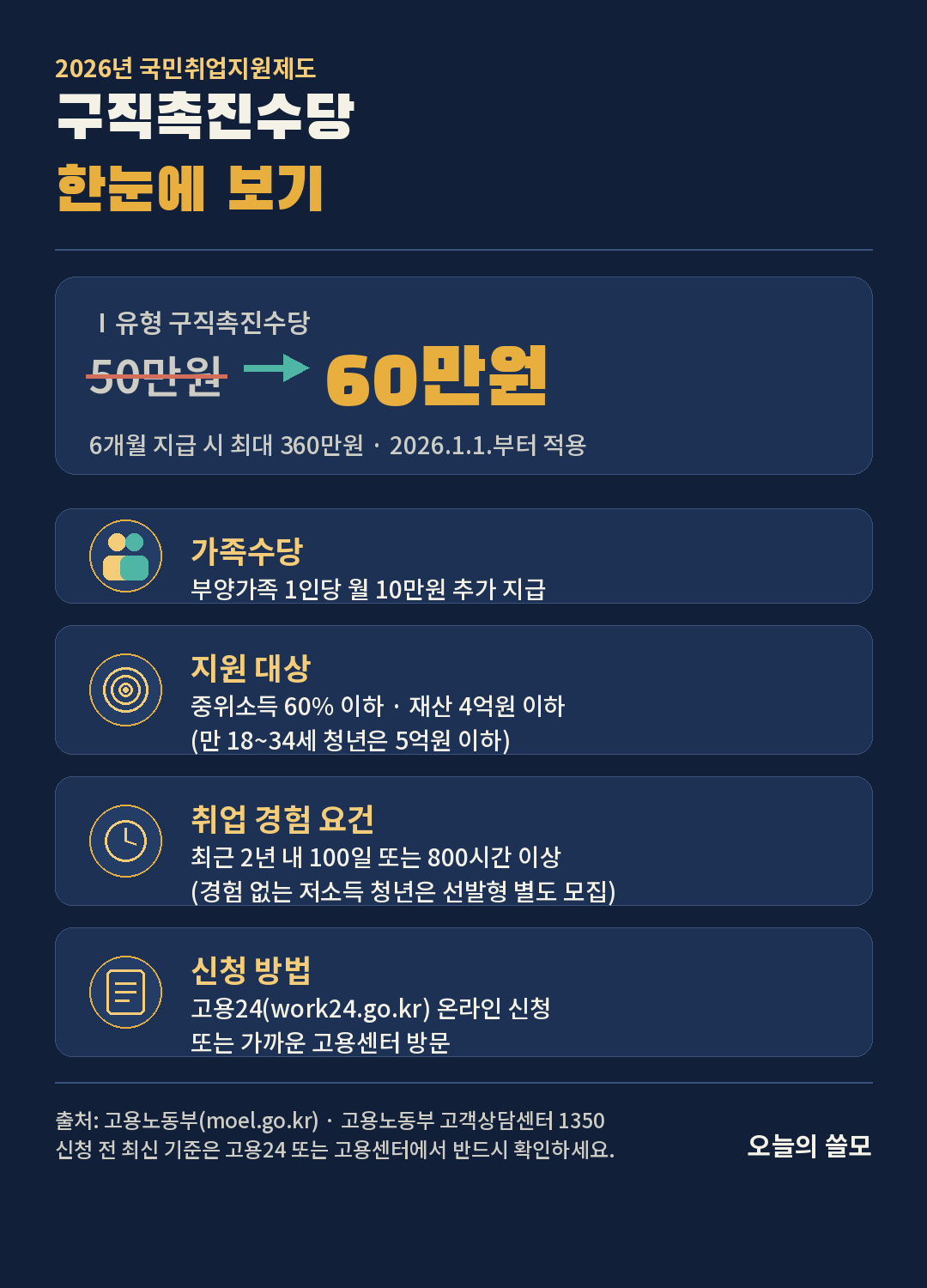국민취업지원제도 구직촉진수당 한눈에 보기