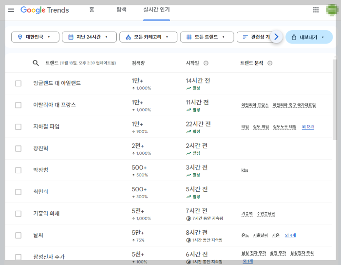 트렌드 키워드, 인기 검색어 찾는 방법과 활용 팁, 구글 트렌드