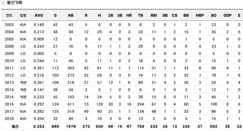 서동욱 정규시즌 통산 기록