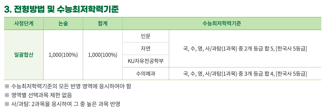 2025 건국대 논술 수능최저학력기준