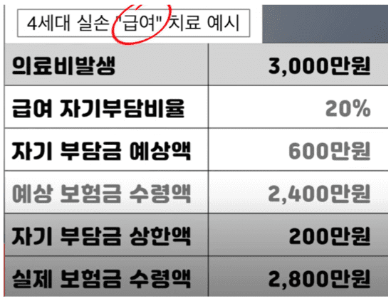 4세대 실손 급여 치료예시
