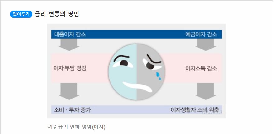금리 쉽게 이해